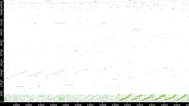 Src. Port vs. Time