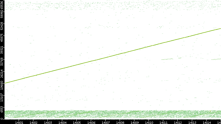Src. Port vs. Time