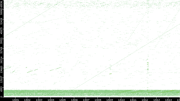 Src. Port vs. Time