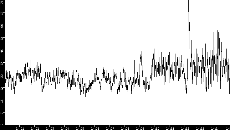 Throughput vs. Time