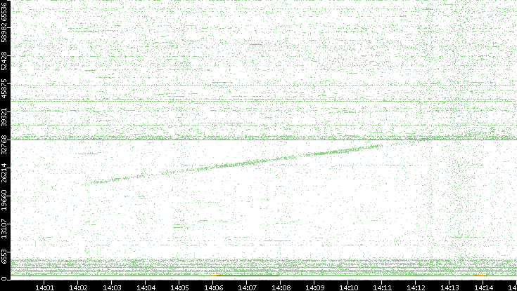 Dest. Port vs. Time