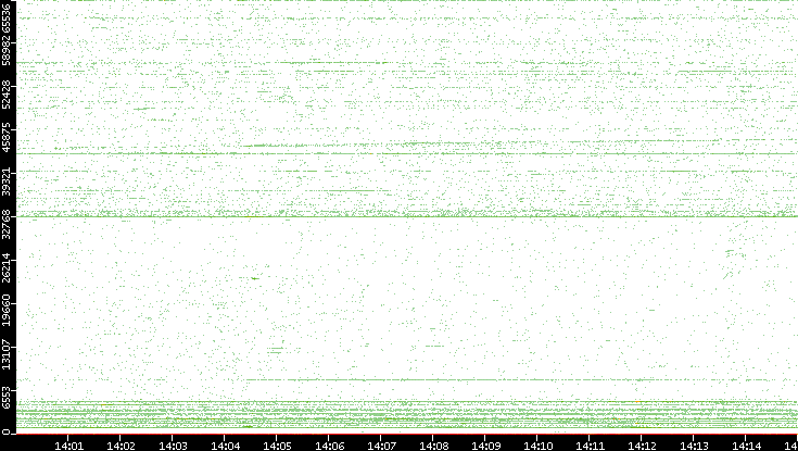 Src. Port vs. Time