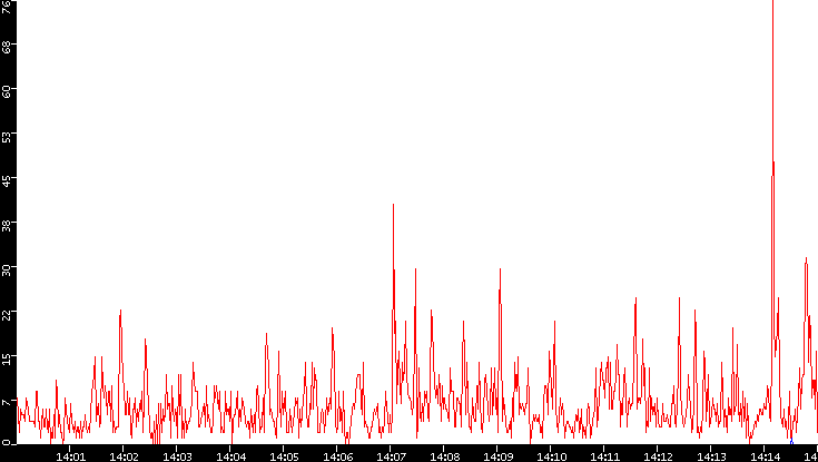 Nb. of Packets vs. Time