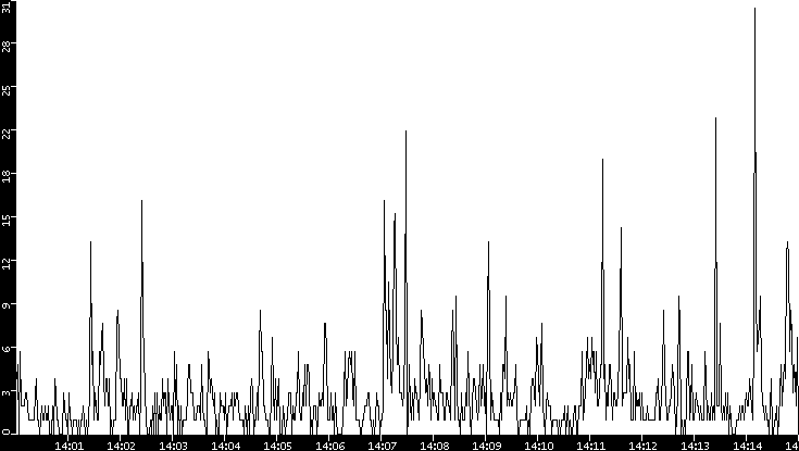 Throughput vs. Time