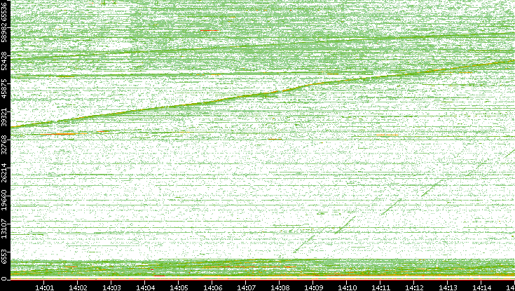 Dest. Port vs. Time