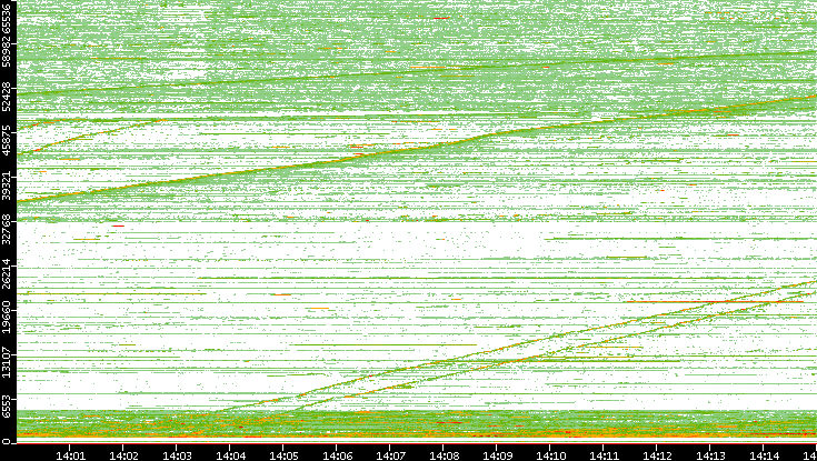Src. Port vs. Time