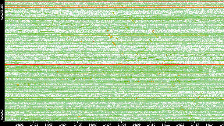 Dest. IP vs. Time