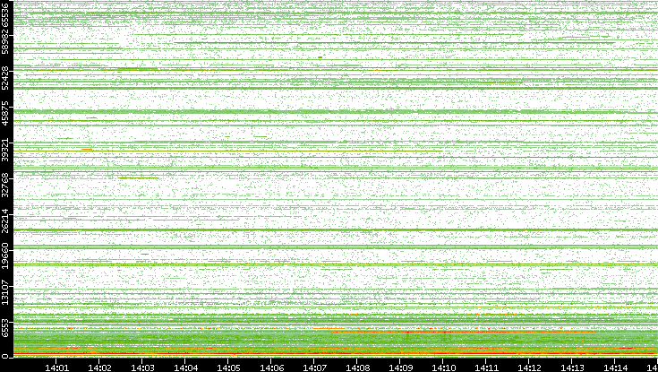 Dest. Port vs. Time
