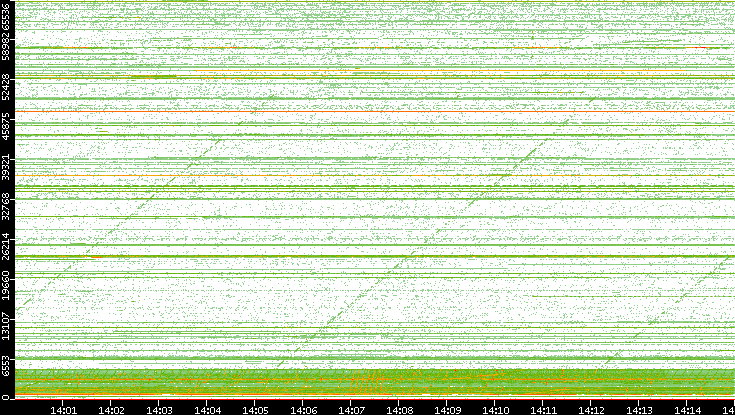Src. Port vs. Time