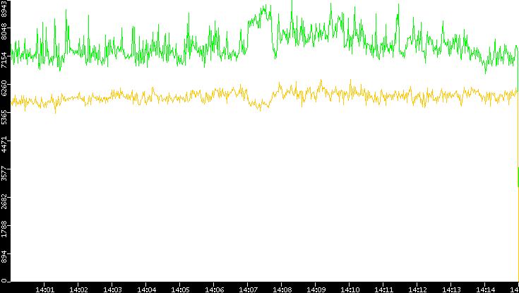 Entropy of Port vs. Time