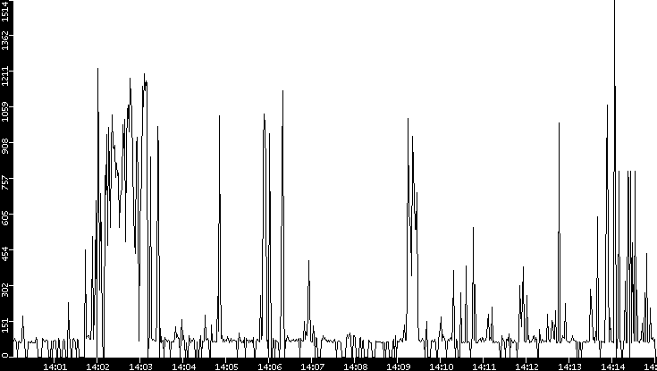 Average Packet Size vs. Time