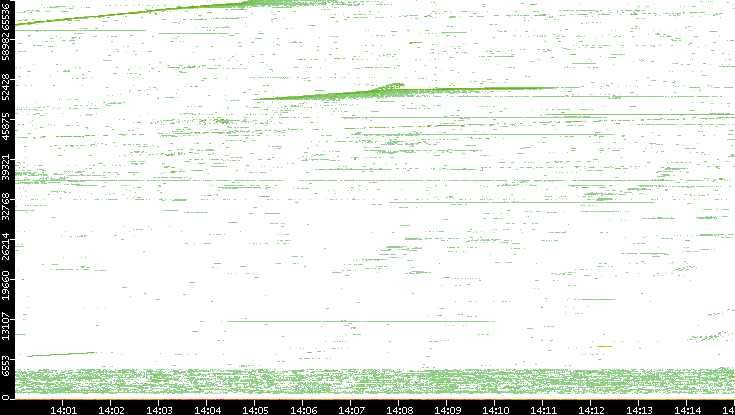 Dest. Port vs. Time