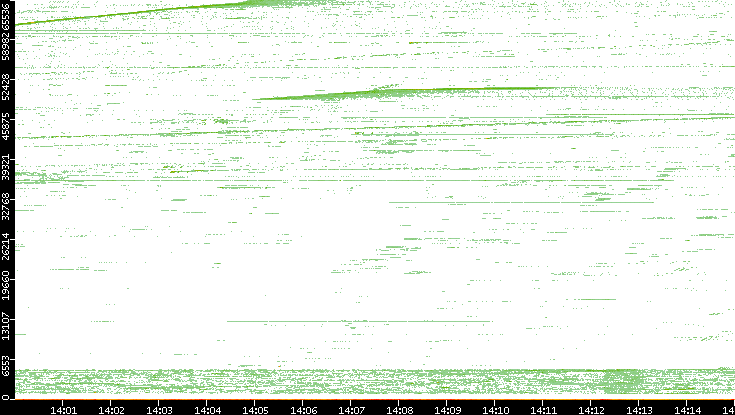 Src. Port vs. Time