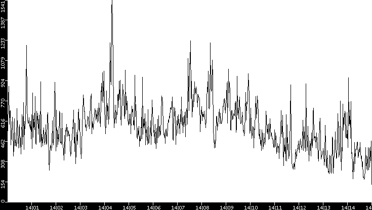 Throughput vs. Time