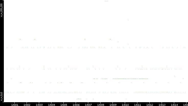 Src. IP vs. Time