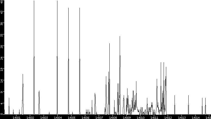 Throughput vs. Time