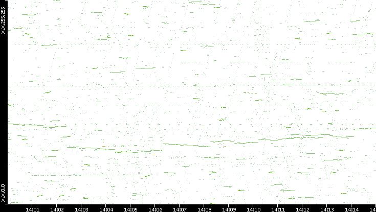 Dest. IP vs. Time