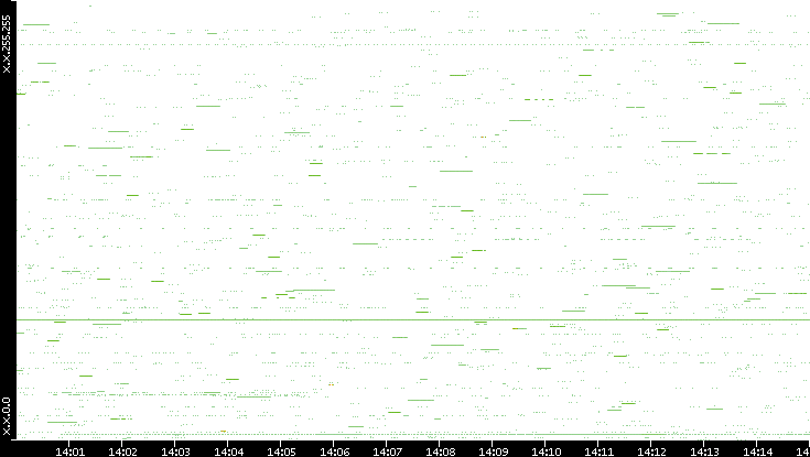 Src. IP vs. Time