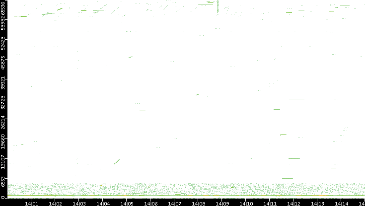 Src. Port vs. Time
