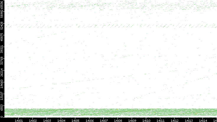 Src. Port vs. Time