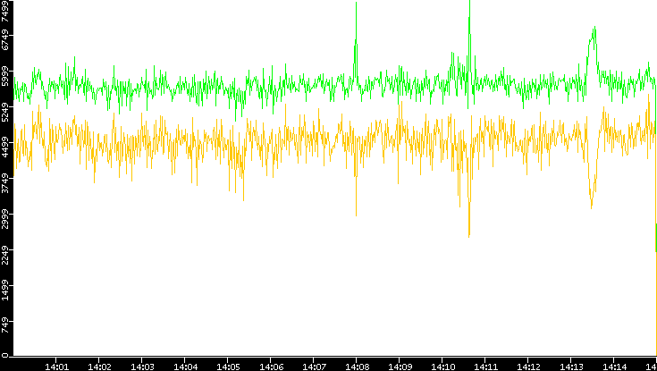 Entropy of Port vs. Time