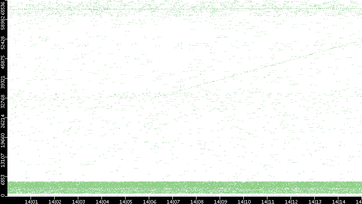 Src. Port vs. Time
