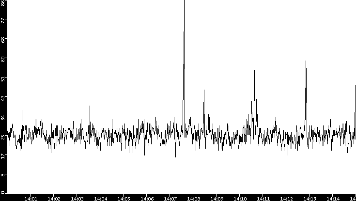 Throughput vs. Time