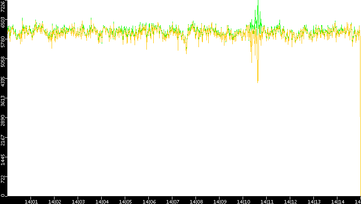 Entropy of Port vs. Time
