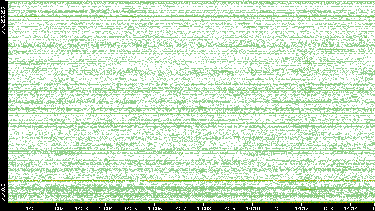 Dest. IP vs. Time