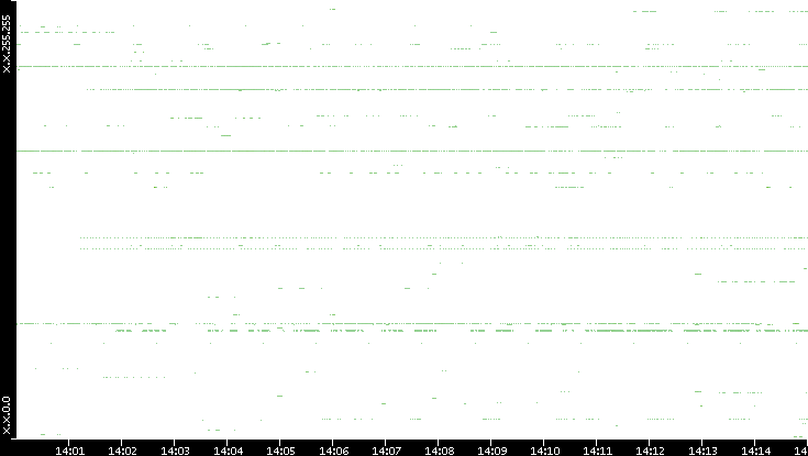 Dest. IP vs. Time