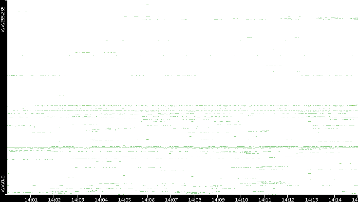 Src. IP vs. Time