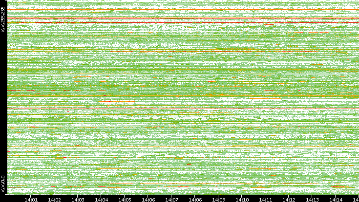 Dest. IP vs. Time
