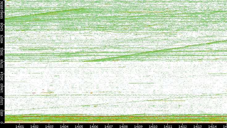 Dest. Port vs. Time
