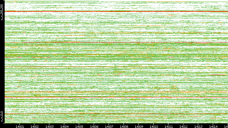 Src. IP vs. Time