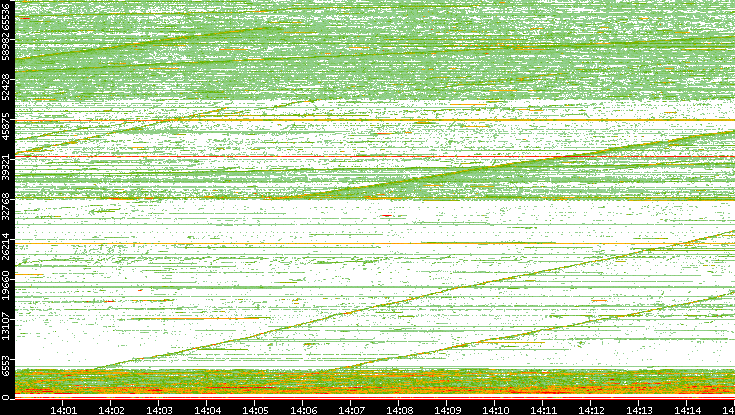 Src. Port vs. Time