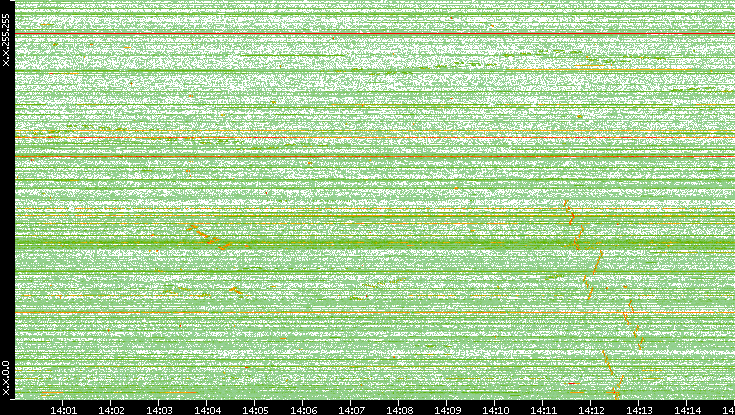 Dest. IP vs. Time