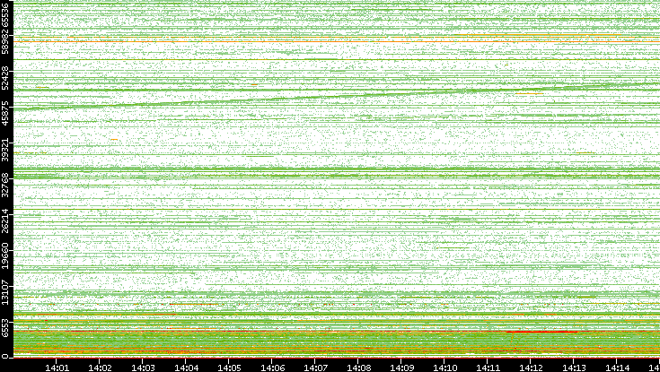 Dest. Port vs. Time