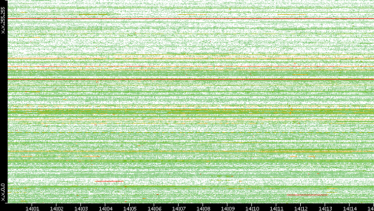 Src. IP vs. Time