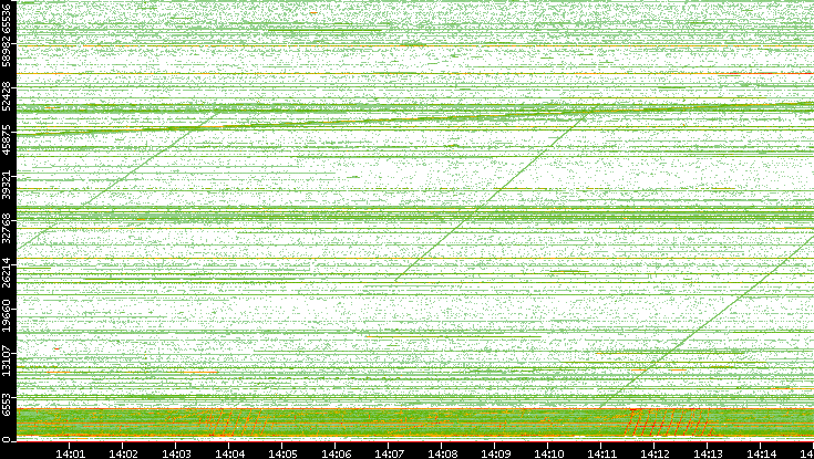 Src. Port vs. Time