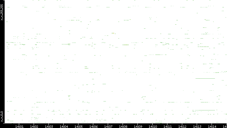 Dest. IP vs. Time