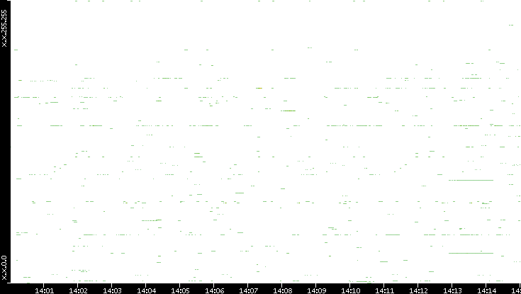 Src. IP vs. Time