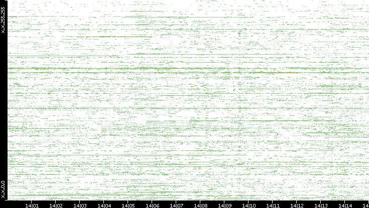 Dest. IP vs. Time