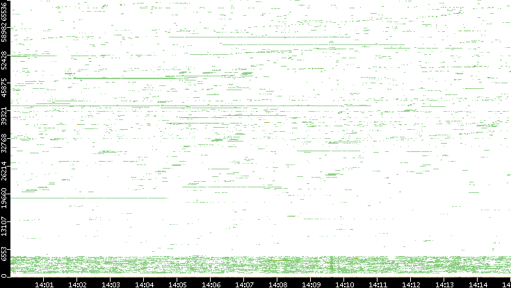 Dest. Port vs. Time