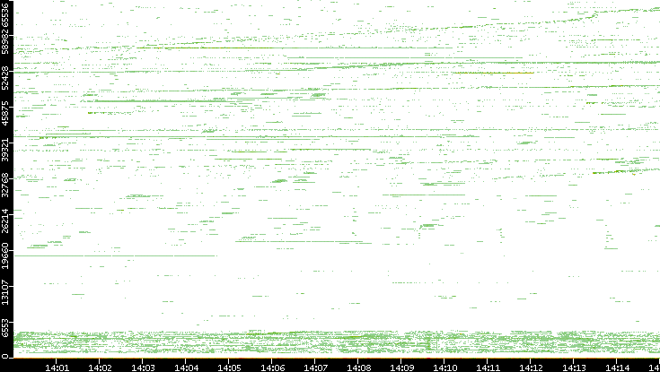 Src. Port vs. Time