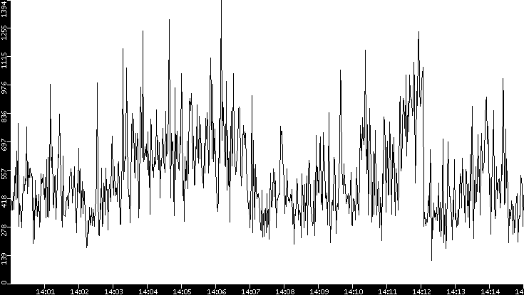 Throughput vs. Time