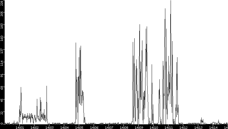 Throughput vs. Time