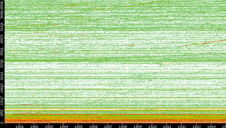 Dest. Port vs. Time