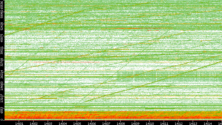 Src. Port vs. Time