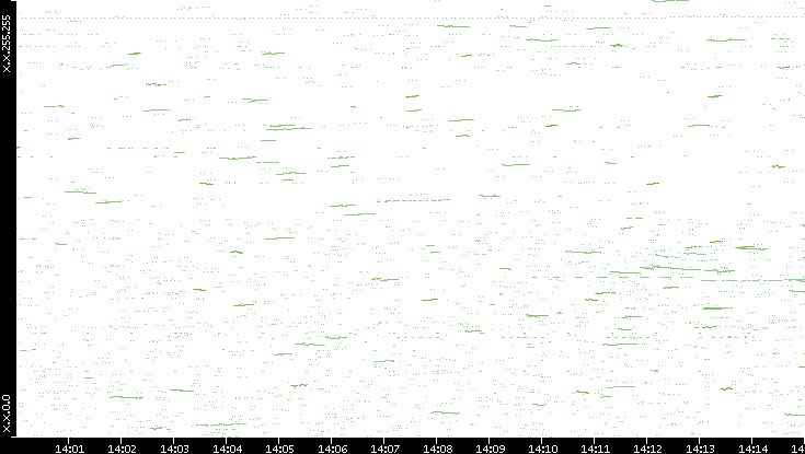 Dest. IP vs. Time