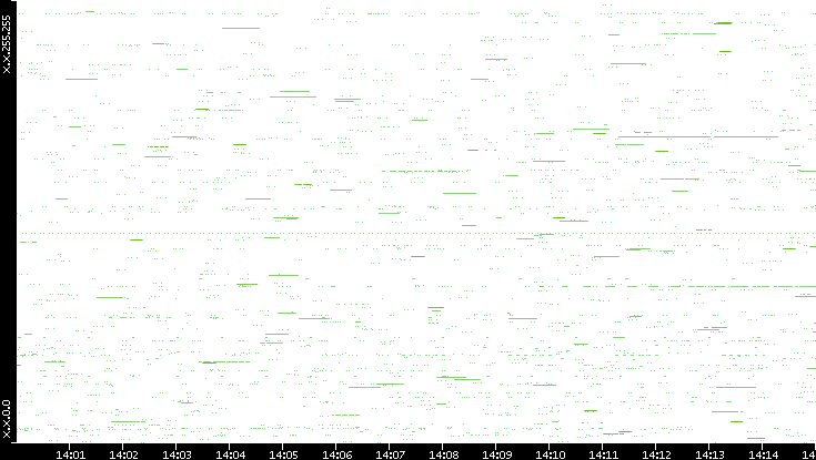 Src. IP vs. Time